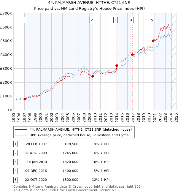 44, PALMARSH AVENUE, HYTHE, CT21 6NR: Price paid vs HM Land Registry's House Price Index