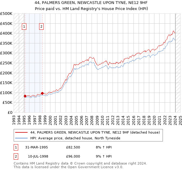 44, PALMERS GREEN, NEWCASTLE UPON TYNE, NE12 9HF: Price paid vs HM Land Registry's House Price Index