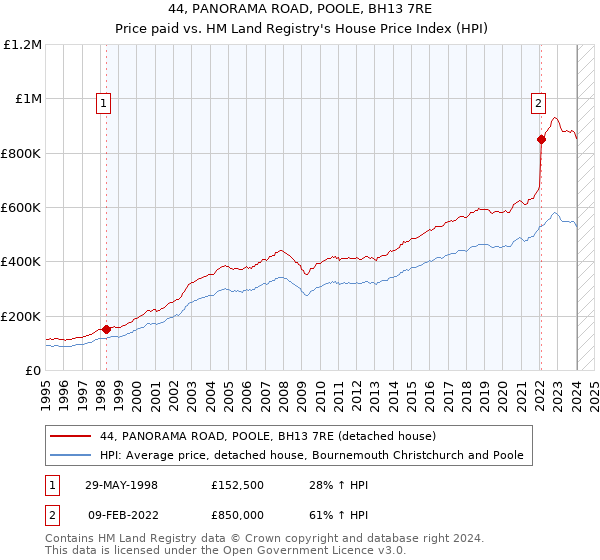 44, PANORAMA ROAD, POOLE, BH13 7RE: Price paid vs HM Land Registry's House Price Index