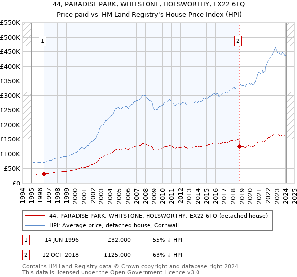 44, PARADISE PARK, WHITSTONE, HOLSWORTHY, EX22 6TQ: Price paid vs HM Land Registry's House Price Index