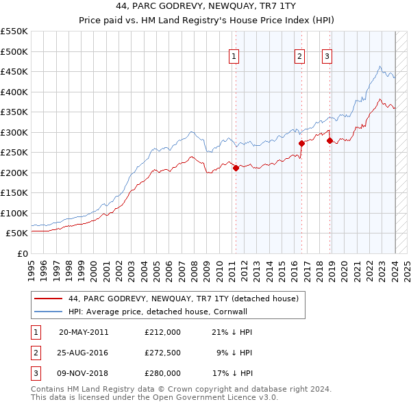 44, PARC GODREVY, NEWQUAY, TR7 1TY: Price paid vs HM Land Registry's House Price Index