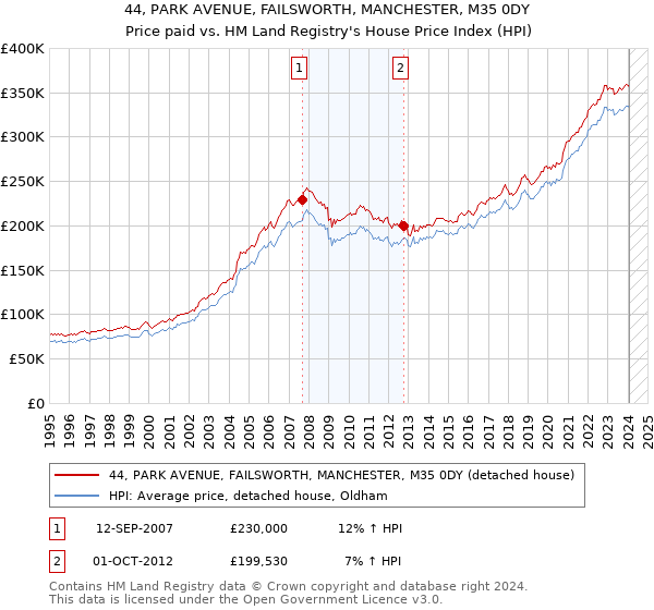 44, PARK AVENUE, FAILSWORTH, MANCHESTER, M35 0DY: Price paid vs HM Land Registry's House Price Index