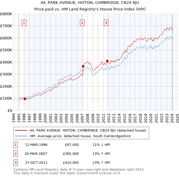 44, PARK AVENUE, HISTON, CAMBRIDGE, CB24 9JU: Price paid vs HM Land Registry's House Price Index