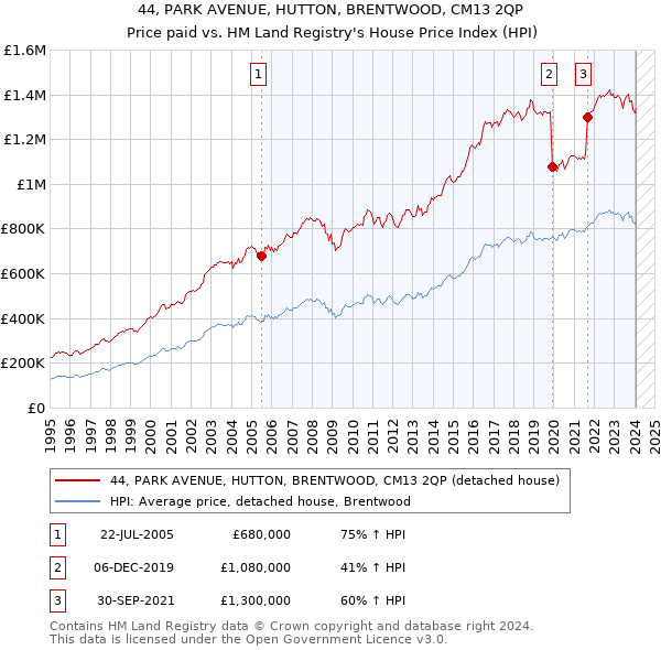 44, PARK AVENUE, HUTTON, BRENTWOOD, CM13 2QP: Price paid vs HM Land Registry's House Price Index