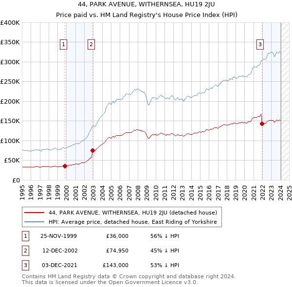 44, PARK AVENUE, WITHERNSEA, HU19 2JU: Price paid vs HM Land Registry's House Price Index
