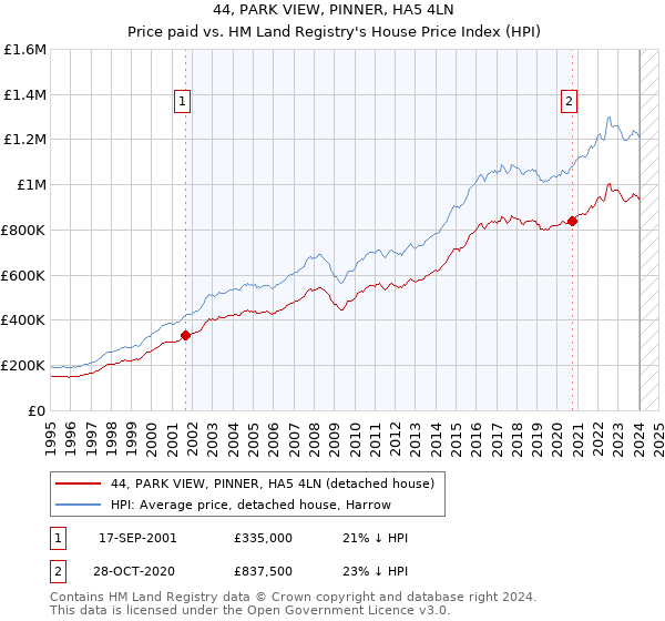 44, PARK VIEW, PINNER, HA5 4LN: Price paid vs HM Land Registry's House Price Index
