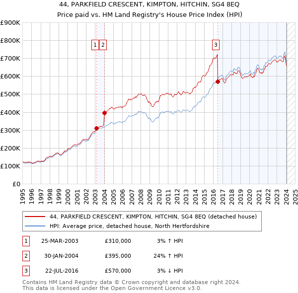 44, PARKFIELD CRESCENT, KIMPTON, HITCHIN, SG4 8EQ: Price paid vs HM Land Registry's House Price Index