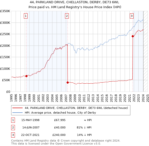 44, PARKLAND DRIVE, CHELLASTON, DERBY, DE73 6WL: Price paid vs HM Land Registry's House Price Index