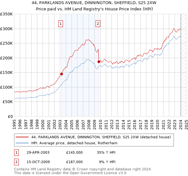 44, PARKLANDS AVENUE, DINNINGTON, SHEFFIELD, S25 2XW: Price paid vs HM Land Registry's House Price Index