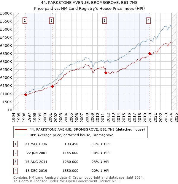 44, PARKSTONE AVENUE, BROMSGROVE, B61 7NS: Price paid vs HM Land Registry's House Price Index