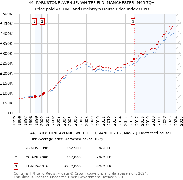 44, PARKSTONE AVENUE, WHITEFIELD, MANCHESTER, M45 7QH: Price paid vs HM Land Registry's House Price Index