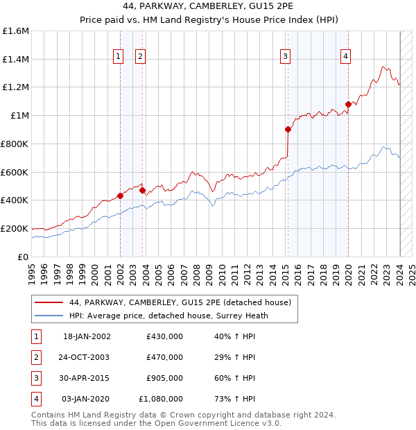 44, PARKWAY, CAMBERLEY, GU15 2PE: Price paid vs HM Land Registry's House Price Index
