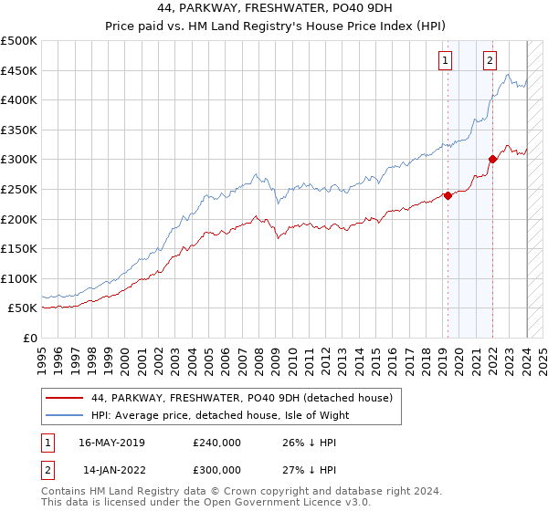 44, PARKWAY, FRESHWATER, PO40 9DH: Price paid vs HM Land Registry's House Price Index