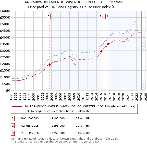 44, PARKWOOD AVENUE, WIVENHOE, COLCHESTER, CO7 9AN: Price paid vs HM Land Registry's House Price Index