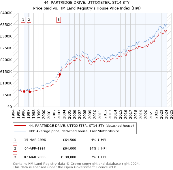 44, PARTRIDGE DRIVE, UTTOXETER, ST14 8TY: Price paid vs HM Land Registry's House Price Index