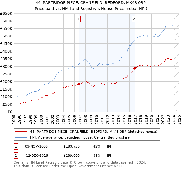 44, PARTRIDGE PIECE, CRANFIELD, BEDFORD, MK43 0BP: Price paid vs HM Land Registry's House Price Index