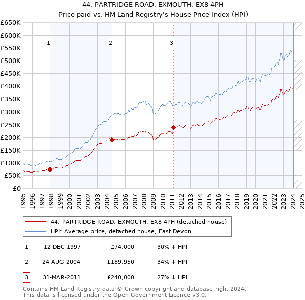 44, PARTRIDGE ROAD, EXMOUTH, EX8 4PH: Price paid vs HM Land Registry's House Price Index