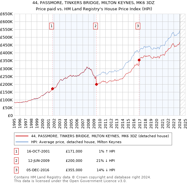 44, PASSMORE, TINKERS BRIDGE, MILTON KEYNES, MK6 3DZ: Price paid vs HM Land Registry's House Price Index