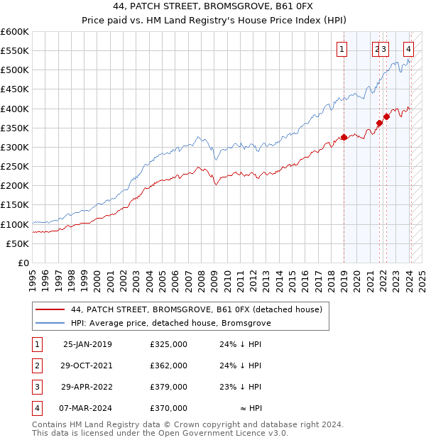 44, PATCH STREET, BROMSGROVE, B61 0FX: Price paid vs HM Land Registry's House Price Index