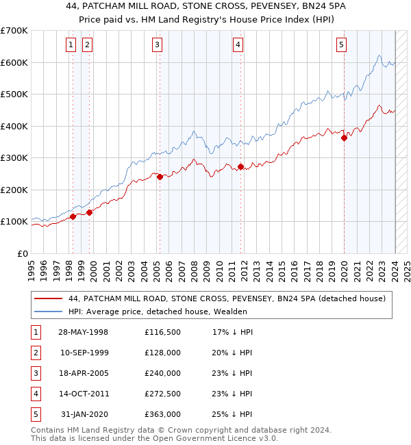 44, PATCHAM MILL ROAD, STONE CROSS, PEVENSEY, BN24 5PA: Price paid vs HM Land Registry's House Price Index