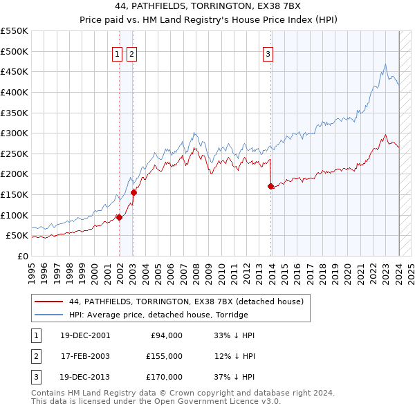 44, PATHFIELDS, TORRINGTON, EX38 7BX: Price paid vs HM Land Registry's House Price Index