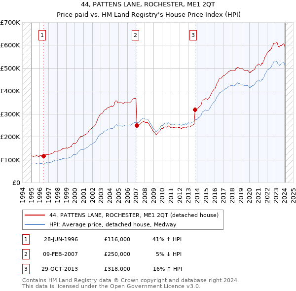 44, PATTENS LANE, ROCHESTER, ME1 2QT: Price paid vs HM Land Registry's House Price Index