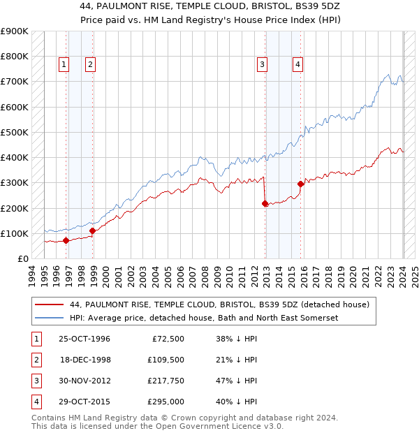 44, PAULMONT RISE, TEMPLE CLOUD, BRISTOL, BS39 5DZ: Price paid vs HM Land Registry's House Price Index