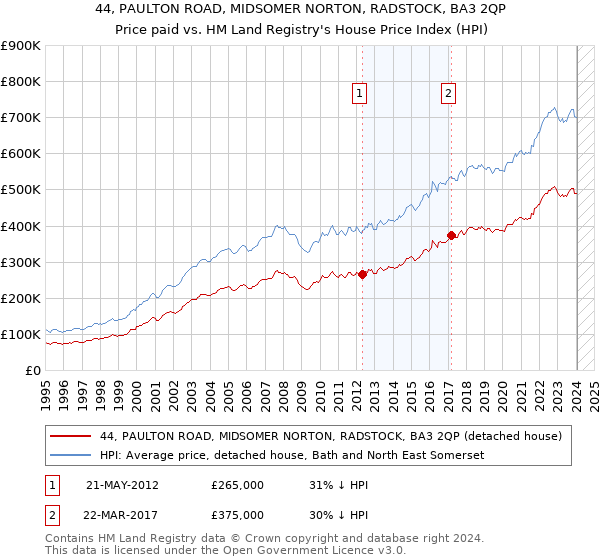 44, PAULTON ROAD, MIDSOMER NORTON, RADSTOCK, BA3 2QP: Price paid vs HM Land Registry's House Price Index