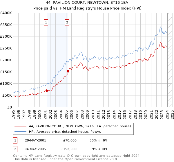 44, PAVILION COURT, NEWTOWN, SY16 1EA: Price paid vs HM Land Registry's House Price Index