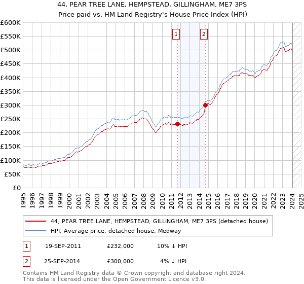 44, PEAR TREE LANE, HEMPSTEAD, GILLINGHAM, ME7 3PS: Price paid vs HM Land Registry's House Price Index