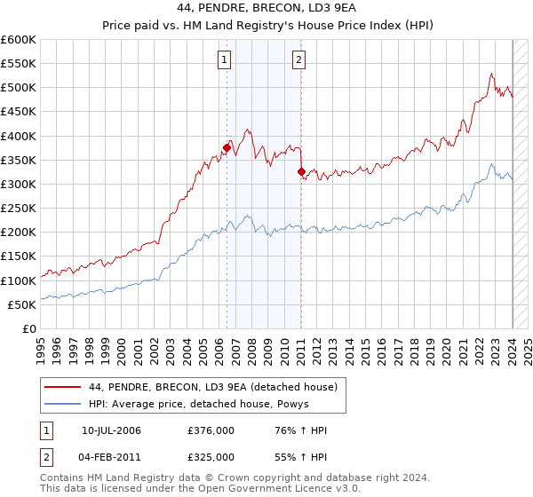 44, PENDRE, BRECON, LD3 9EA: Price paid vs HM Land Registry's House Price Index