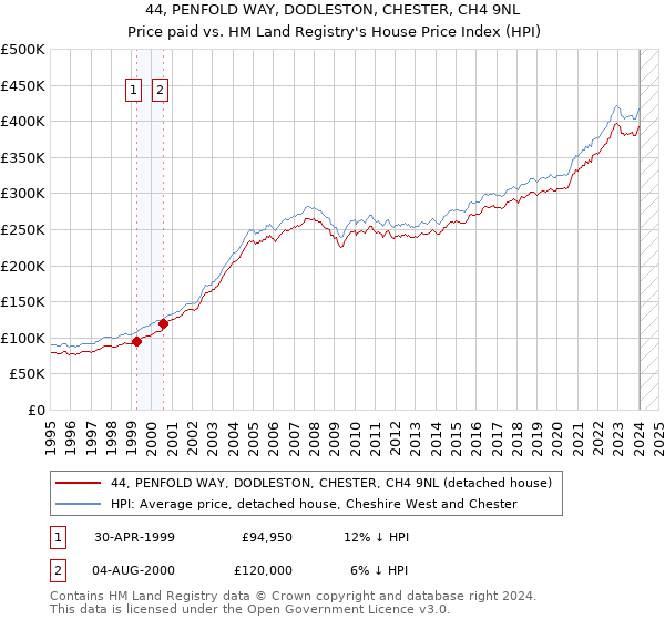 44, PENFOLD WAY, DODLESTON, CHESTER, CH4 9NL: Price paid vs HM Land Registry's House Price Index