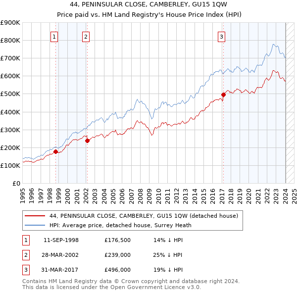 44, PENINSULAR CLOSE, CAMBERLEY, GU15 1QW: Price paid vs HM Land Registry's House Price Index