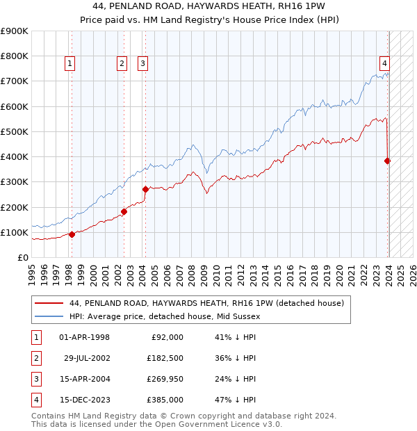 44, PENLAND ROAD, HAYWARDS HEATH, RH16 1PW: Price paid vs HM Land Registry's House Price Index