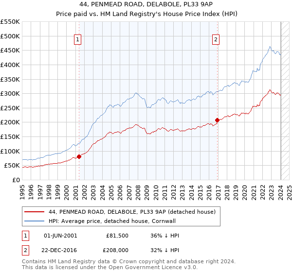 44, PENMEAD ROAD, DELABOLE, PL33 9AP: Price paid vs HM Land Registry's House Price Index