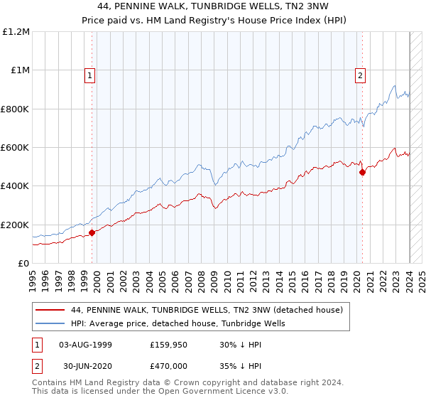 44, PENNINE WALK, TUNBRIDGE WELLS, TN2 3NW: Price paid vs HM Land Registry's House Price Index