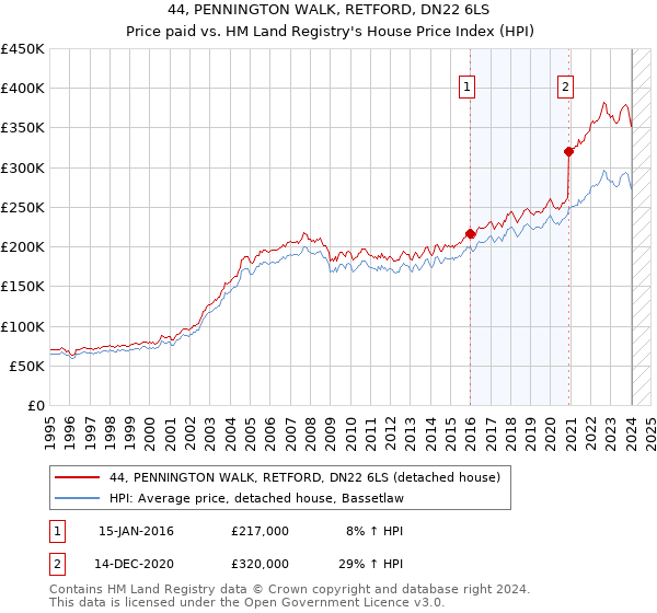 44, PENNINGTON WALK, RETFORD, DN22 6LS: Price paid vs HM Land Registry's House Price Index