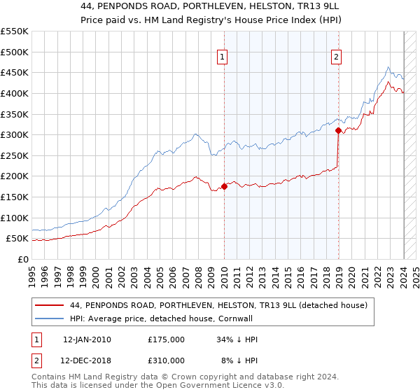 44, PENPONDS ROAD, PORTHLEVEN, HELSTON, TR13 9LL: Price paid vs HM Land Registry's House Price Index