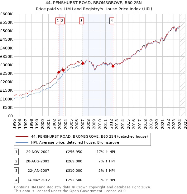 44, PENSHURST ROAD, BROMSGROVE, B60 2SN: Price paid vs HM Land Registry's House Price Index