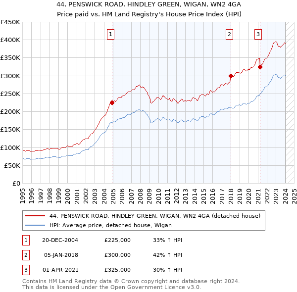44, PENSWICK ROAD, HINDLEY GREEN, WIGAN, WN2 4GA: Price paid vs HM Land Registry's House Price Index