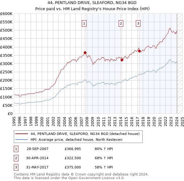 44, PENTLAND DRIVE, SLEAFORD, NG34 8GD: Price paid vs HM Land Registry's House Price Index