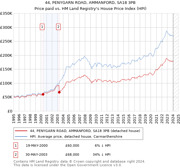 44, PENYGARN ROAD, AMMANFORD, SA18 3PB: Price paid vs HM Land Registry's House Price Index