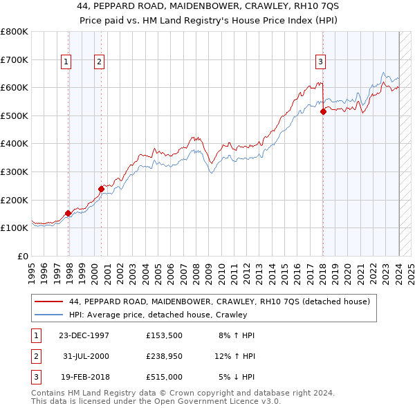 44, PEPPARD ROAD, MAIDENBOWER, CRAWLEY, RH10 7QS: Price paid vs HM Land Registry's House Price Index