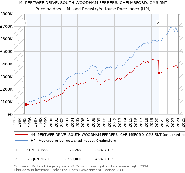 44, PERTWEE DRIVE, SOUTH WOODHAM FERRERS, CHELMSFORD, CM3 5NT: Price paid vs HM Land Registry's House Price Index
