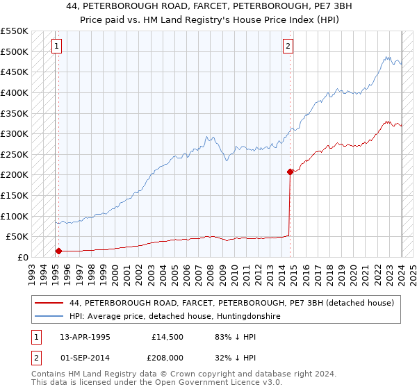 44, PETERBOROUGH ROAD, FARCET, PETERBOROUGH, PE7 3BH: Price paid vs HM Land Registry's House Price Index