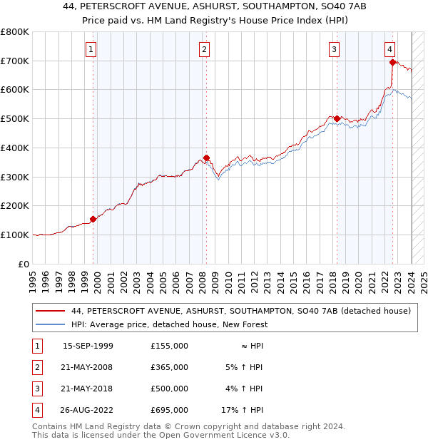 44, PETERSCROFT AVENUE, ASHURST, SOUTHAMPTON, SO40 7AB: Price paid vs HM Land Registry's House Price Index