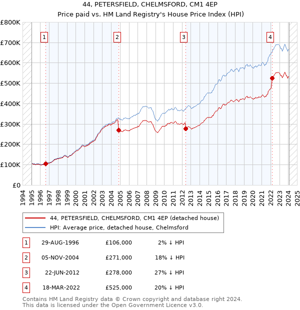 44, PETERSFIELD, CHELMSFORD, CM1 4EP: Price paid vs HM Land Registry's House Price Index