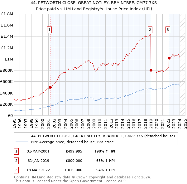 44, PETWORTH CLOSE, GREAT NOTLEY, BRAINTREE, CM77 7XS: Price paid vs HM Land Registry's House Price Index