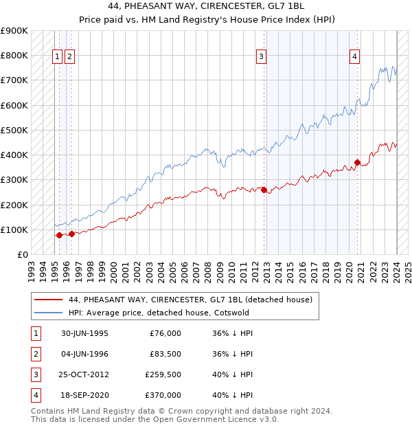 44, PHEASANT WAY, CIRENCESTER, GL7 1BL: Price paid vs HM Land Registry's House Price Index