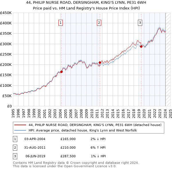 44, PHILIP NURSE ROAD, DERSINGHAM, KING'S LYNN, PE31 6WH: Price paid vs HM Land Registry's House Price Index